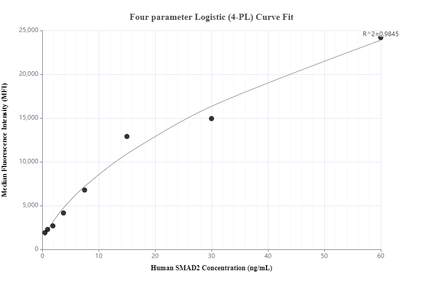 Cytometric bead array standard curve of MP00791-2